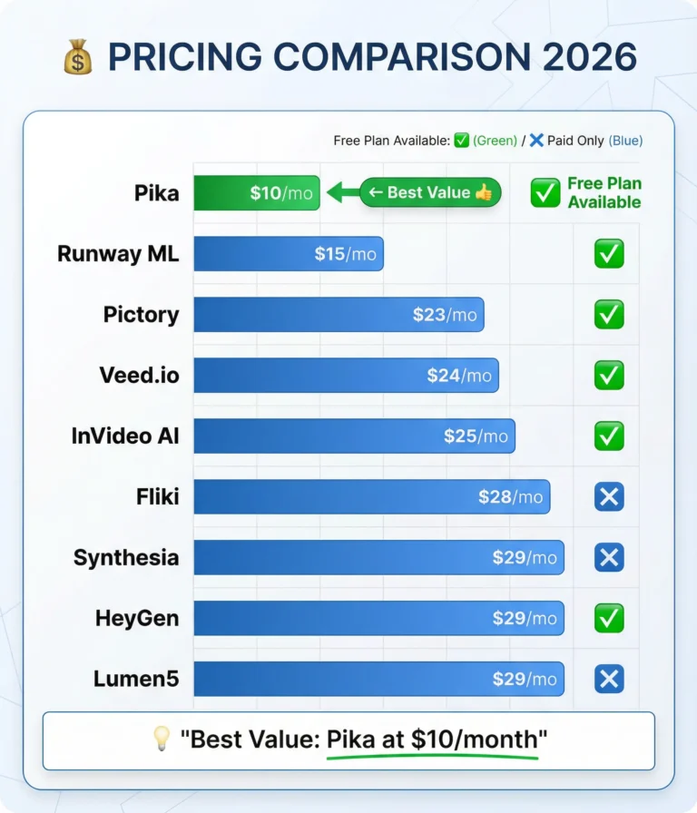 AI video generator pricing comparison chart 2026 showing monthly costs from $10 to $29 with free plan availability