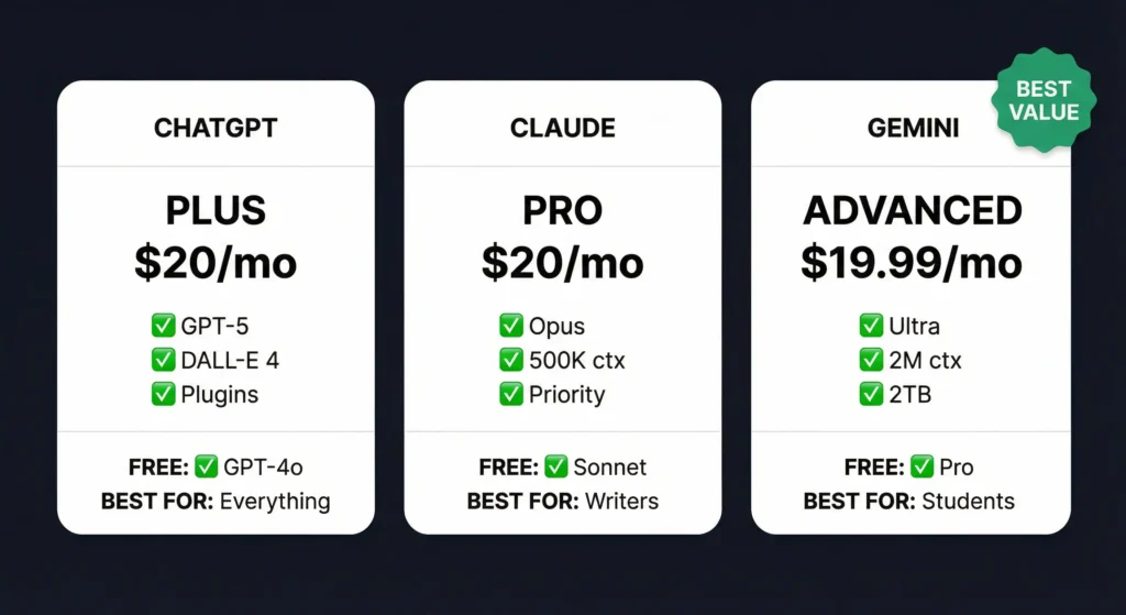 Pricing comparison of ChatGPT Plus vs Claude Pro vs Gemini Advanced - monthly costs and features