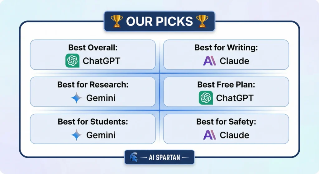 AI Spartan's 2026 picks - best overall AI chatbot ChatGPT, best for writing Claude, best for research Gemini