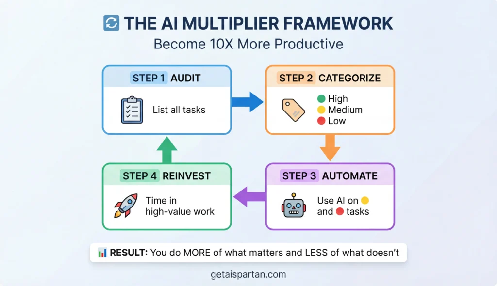 AI Multiplier Framework showing 4-step process audit, categorize, automate, and reinvest to become 10x more productive