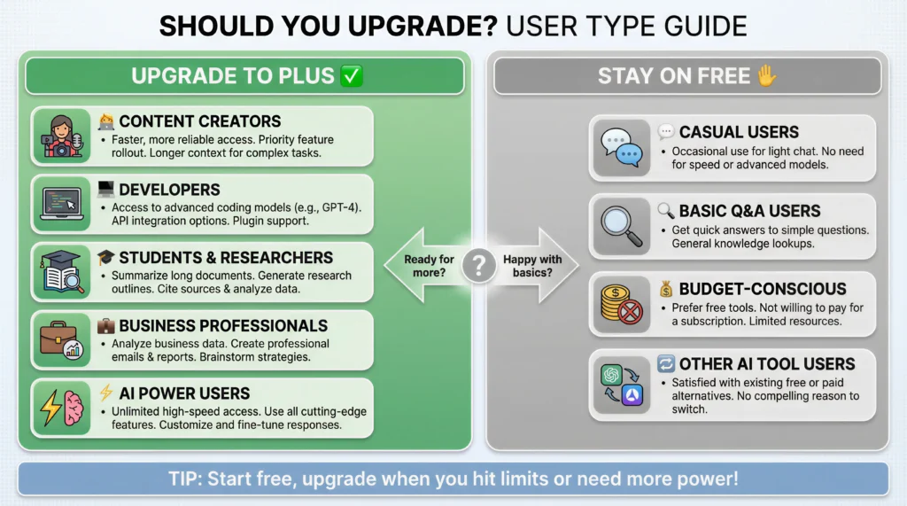 Who should upgrade to ChatGPT Plus vs stay on free plan - user guide 2026